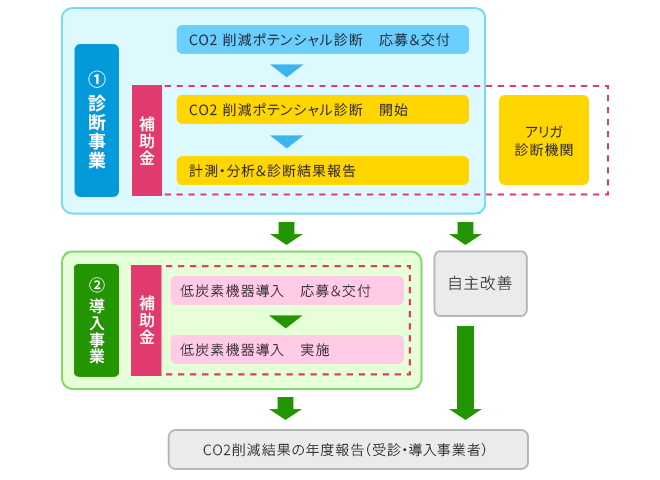 CO2削減ポテンシャル診断推進事業の流れ