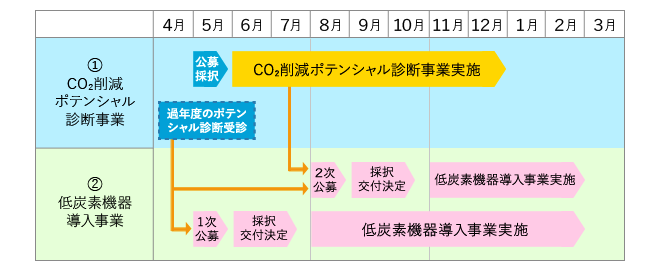 CO2削減ポテンシャル診断推進事業のスケジュール