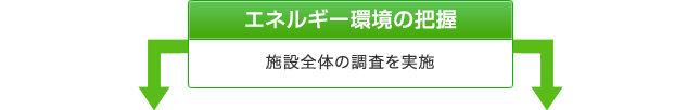 エネルギー環境の把握