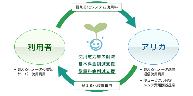 サービスのモデル