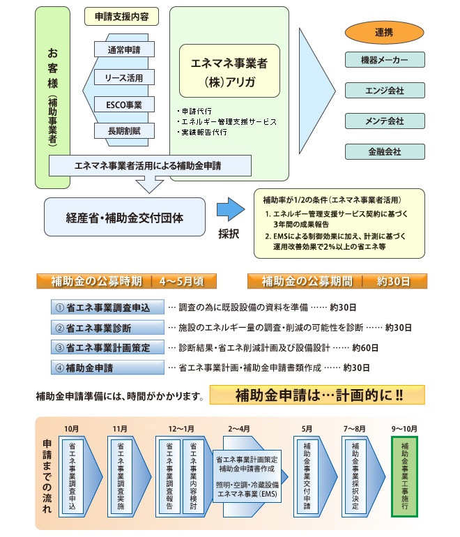 エネルギー使用合理化等事業者支援補助金事業のスキーム