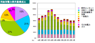 スーパーマーケット用途別電力使用量構成案表