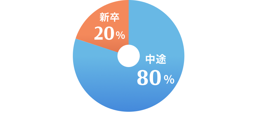 新卒20%, 中途80%