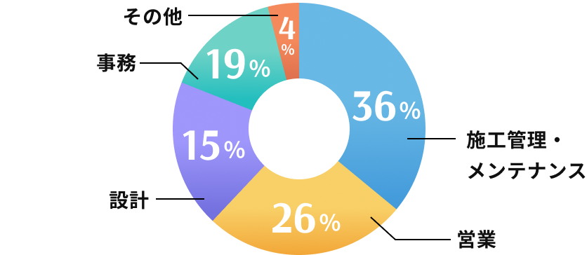新卒20%, 中途80%