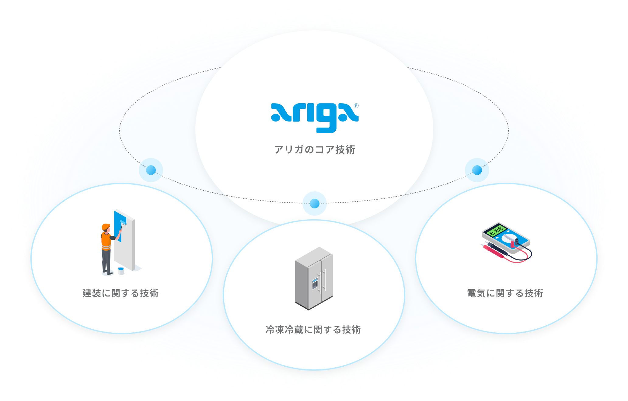 アリガのコア技術 建装に関する技術、冷凍冷蔵に関する技術、電気に関する技術
