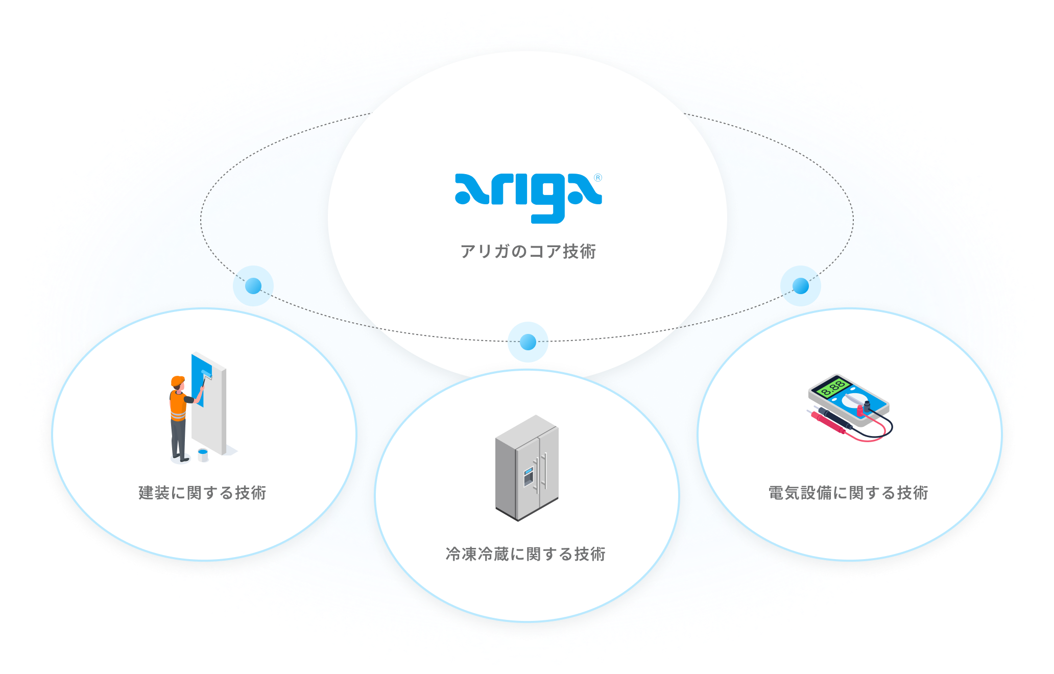 アリガのコア技術　建装に関する技術、冷凍冷蔵に関する技術、電気に関する技術